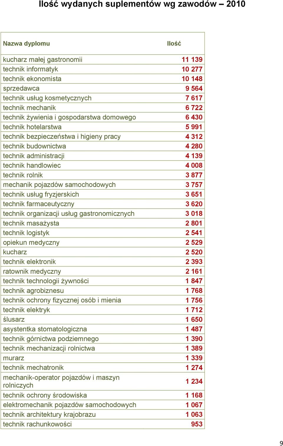technik handlowiec 4 008 technik rolnik 3 877 mechanik pojazdów samochodowych 3 757 technik usług fryzjerskich 3 651 technik farmaceutyczny 3 620 technik organizacji usług gastronomicznych 3 018