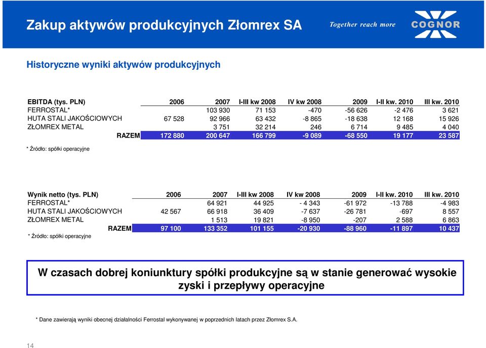 166 799-9 089-68 550 19 177 23 587 * Źródło: spółki operacyjne Wynik netto (tys. PLN) 2006 2007 I-III kw 2008 IV kw 2008 2009 I-II kw. 2010 III kw.