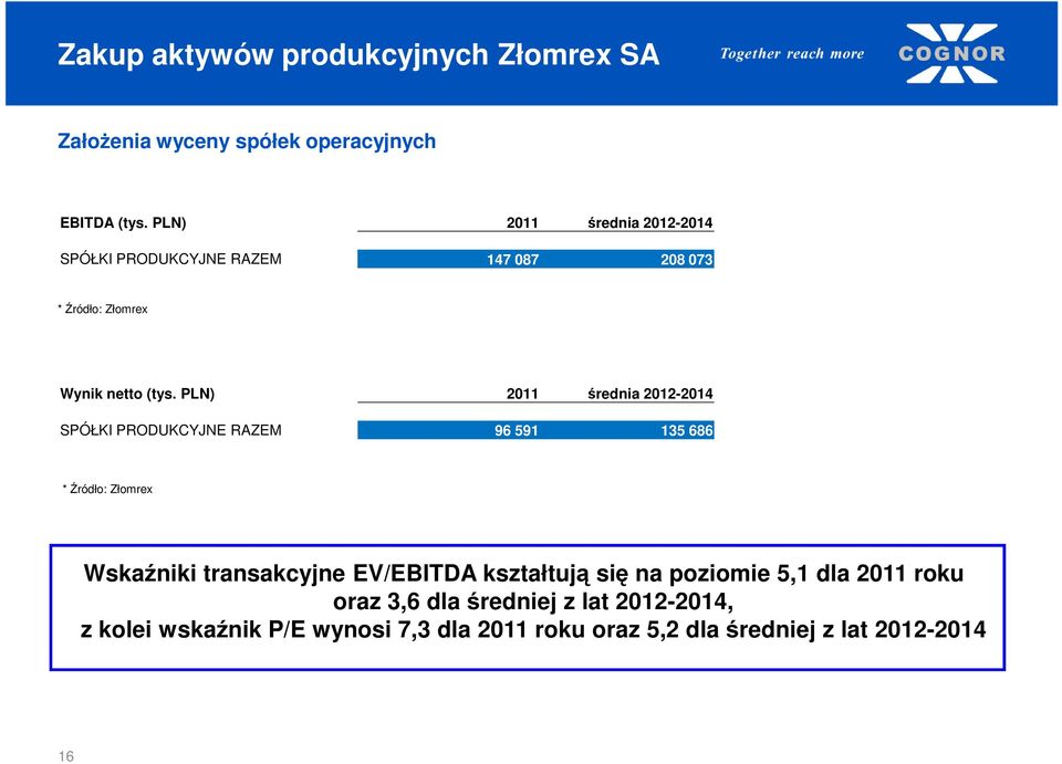 PLN) 2011 średnia 2012-2014 SPÓŁKI PRODUKCYJNE RAZEM 96 591 135 686 * Źródło: Złomrex Wskaźniki transakcyjne EV/EBITDA