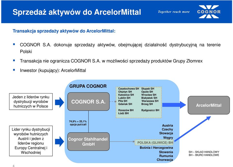 Katowice SH Lublin SH Piła SH Gdańsk SH Rzeszów BH Łódź BH Słupsk SH Opole SH Wrocław SH Białystok SH Warszawa SH Brzeg SH Bydgoszcz BH ArcelorMittal Lider rynku dystrybucji wyrobów hutniczych