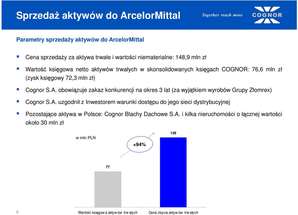 obowiązuje zakaz konkurencji na okres 3 lat (za wyjątkiem wyrobów Grupy Złomrex) Cognor S.A.