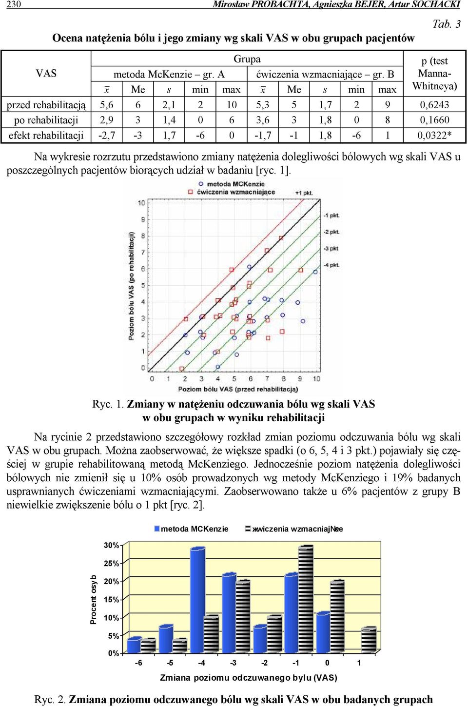 0-1,7-1 1,8-6 1 0,0322* Na wykresie rozrzutu przedstawiono zmiany natężenia dolegliwości bólowych wg skali VAS u poszczególnych pacjentów biorących udział w badaniu [ryc. 1]. Ryc. 1. Zmiany w natężeniu odczuwania bólu wg skali VAS w obu grupach w wyniku rehabilitacji Na rycinie 2 przedstawiono szczegółowy rozkład zmian poziomu odczuwania bólu wg skali VAS w obu grupach.