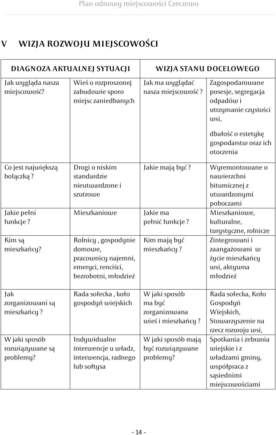 Zagospodarowane posesje, segregacja odpadów i utrzymanie czystości wsi, dbałość o estetykę gospodarstw oraz ich otoczenia Co jest największą bolączką?