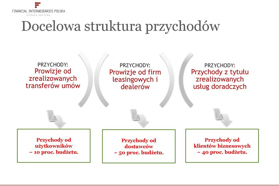 zrealizowanych usług doradczych Przychody od użytkowników ~ 10 proc. budżetu.