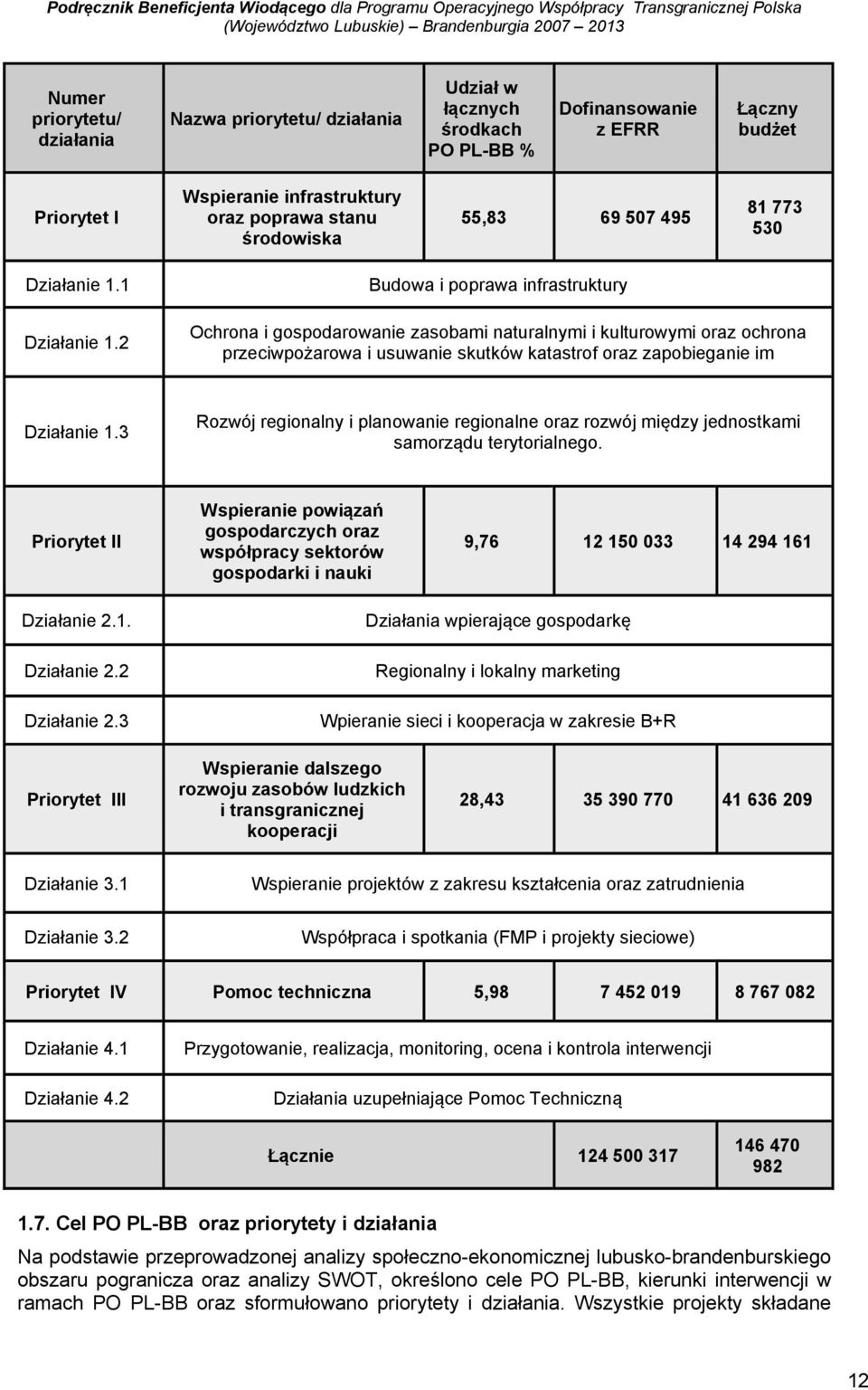 2 Budowa i poprawa infrastruktury Ochrona i gospodarowanie zasobami naturalnymi i kulturowymi oraz ochrona przeciwpożarowa i usuwanie skutków katastrof oraz zapobieganie im Działanie 1.