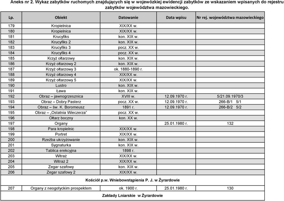 1970 r. 5/21.09.1970/3 193 Obraz Dobry Pasterz pocz. XX w. 12.09.1970 r. 266-B/1 5/1 194 Obraz św. K. Boromeusz 1891 r. 12.09.1970 r. 266-B/2 5/2 195 Obraz Ostatnia Wieczerza pocz. XX w. 196 Ołtarz boczny kon.