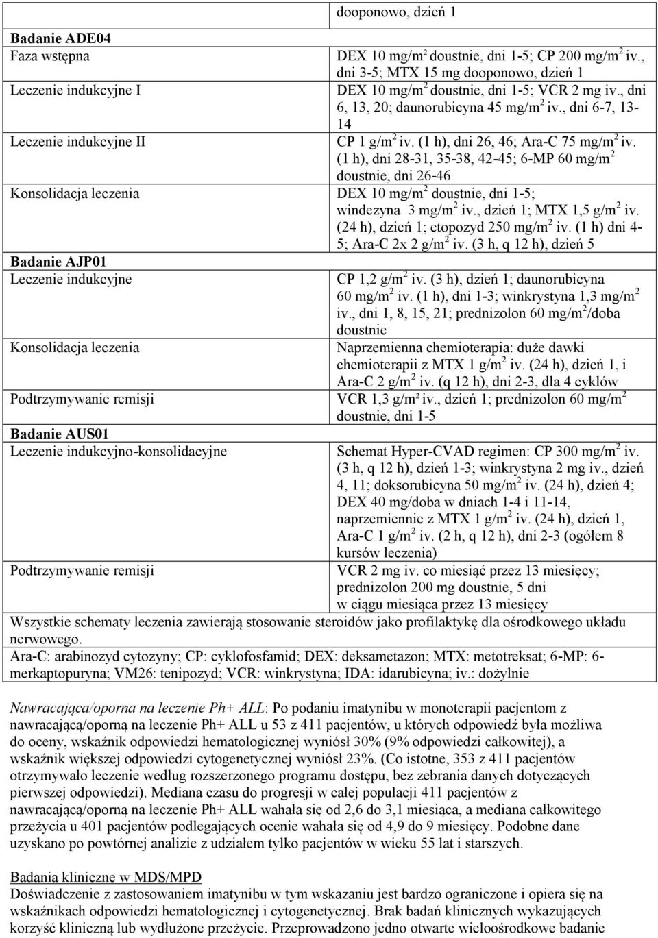 (1 h), dni 28-31, 35-38, 42-45; 6-MP 60 mg/m 2 doustnie, dni 26-46 Konsolidacja leczenia DEX 10 mg/m 2 doustnie, dni 1-5; windezyna 3 mg/m 2 iv., dzień 1; MTX 1,5 g/m 2 iv.