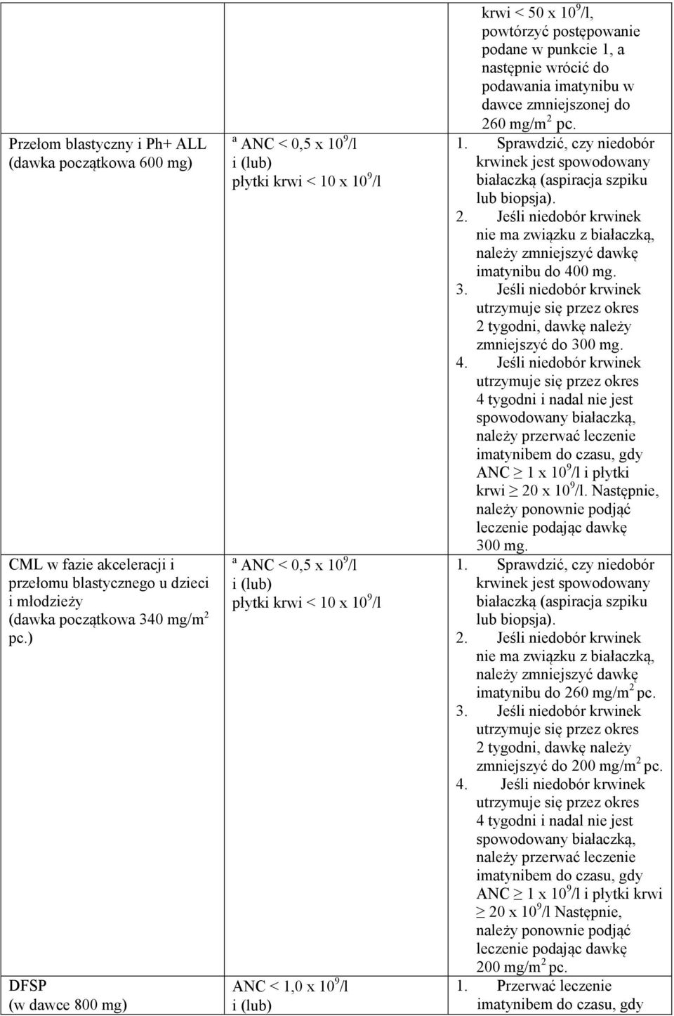postępowanie podane w punkcie 1, a następnie wrócić do podawania imatynibu w dawce zmniejszonej do 260 mg/m 2 pc. 1. Sprawdzić, czy niedobór krwinek jest spowodowany białaczką (aspiracja szpiku lub biopsja).
