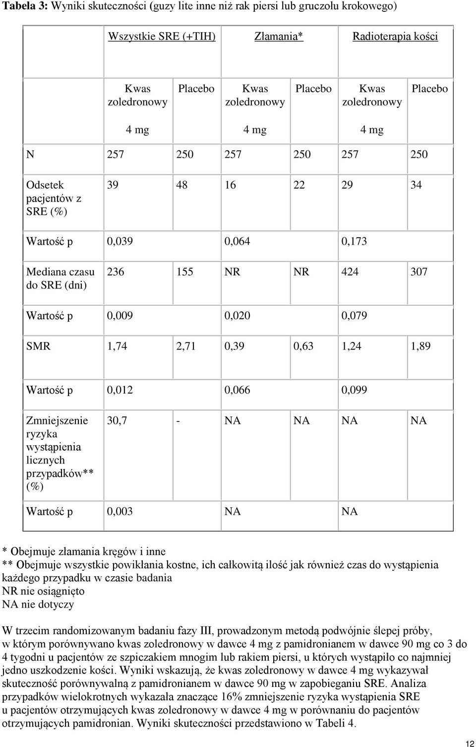 0,020 0,079 SMR 1,74 2,71 0,39 0,63 1,24 1,89 Wartość p 0,012 0,066 0,099 Zmniejszenie ryzyka wystąpienia licznych przypadków** (%) 30,7 - NA NA NA NA Wartość p 0,003 NA NA * Obejmuje złamania kręgów