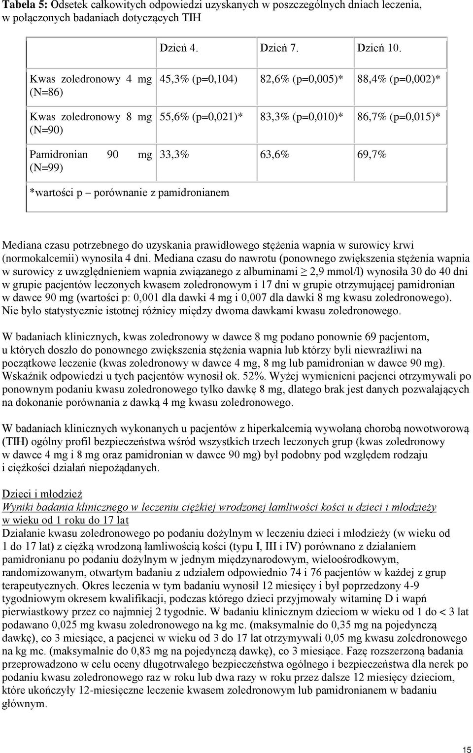 69,7% *wartości p porównanie z pamidronianem Mediana czasu potrzebnego do uzyskania prawidłowego stężenia wapnia w surowicy krwi (normokalcemii) wynosiła 4 dni.