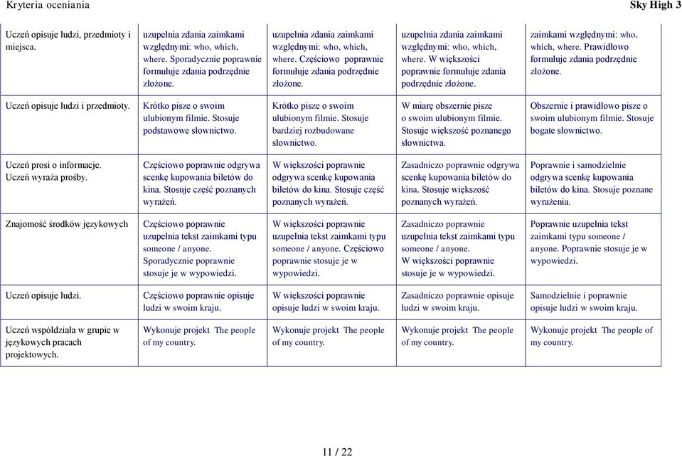 W większości poprawnie formułuje zdania podrzędnie złożone. zaimkami względnymi: who, which, where. Prawidłowo formułuje zdania podrzędnie złożone. Uczeń opisuje ludzi i przedmioty.