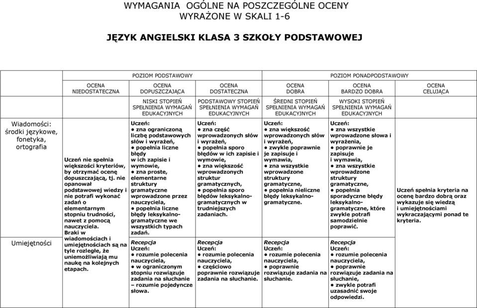 Braki w wiadomościach i umiejętnościach są na tyle rozległe, że uniemożliwiają mu naukę na kolejnych etapach.