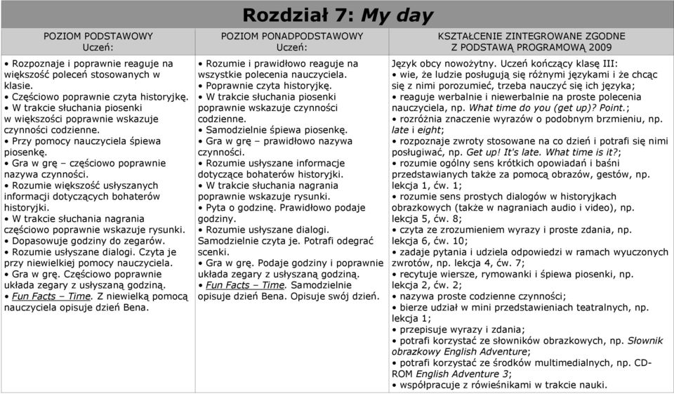 Dopasowuje godziny do zegarów. Rozumie usłyszane dialogi. Czyta je przy niewielkiej pomocy nauczyciela. Gra w grę. Częściowo poprawnie układa zegary z usłyszaną godziną. Fun Facts Time.