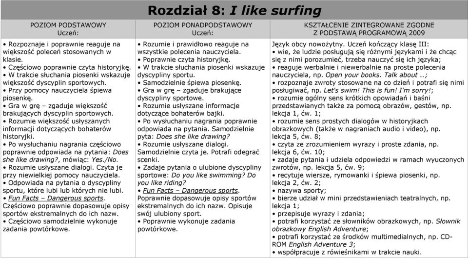 Po wysłuchaniu nagrania częściowo poprawnie odpowiada na pytania: Does she like drawing?, mówiąc: Yes./No. Rozumie usłyszane dialogi. Czyta je przy niewielkiej pomocy nauczyciela.