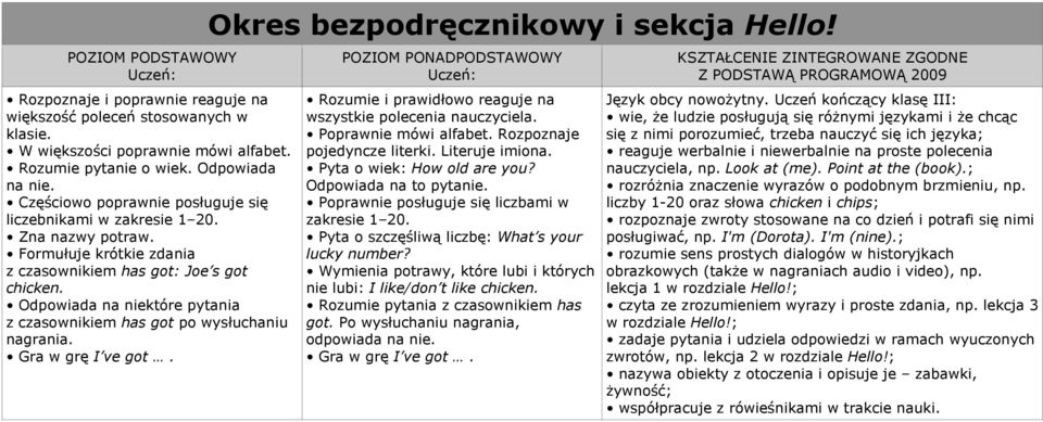 Okres bezpodręcznikowy i sekcja Hello! Poprawnie mówi alfabet. Rozpoznaje pojedyncze literki. Literuje imiona. Pyta o wiek: How old are you? Odpowiada na to pytanie.