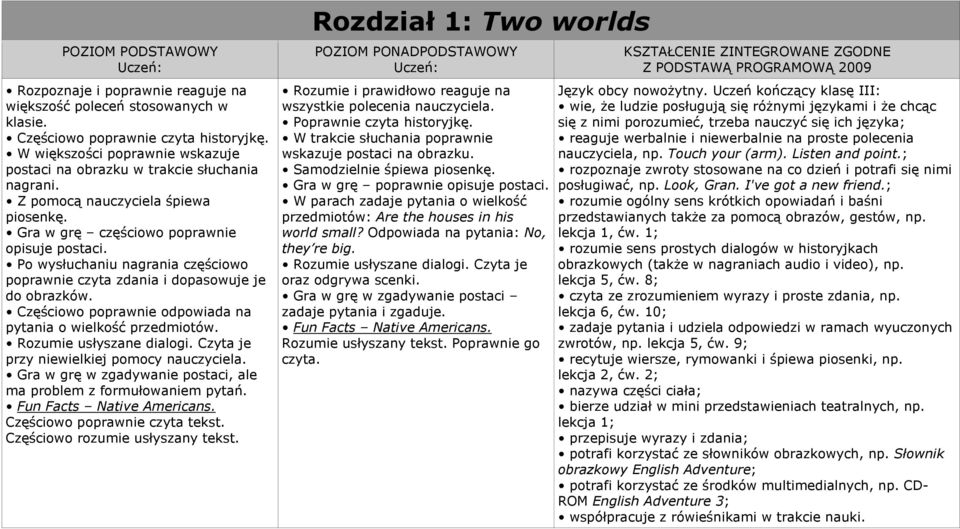 Rozumie usłyszane dialogi. Czyta je przy niewielkiej pomocy nauczyciela. Gra w grę w zgadywanie postaci, ale ma problem z formułowaniem pytań. Fun Facts Native Americans.