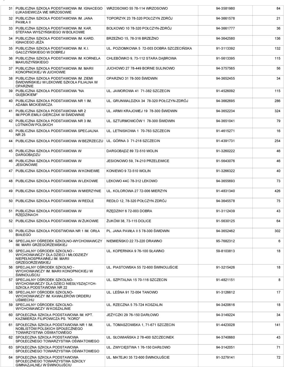 IGNACEGO JEŻA BRZEŻNO 15, 78-316 BRZEŻNO 94-3642580 136 35 PUBLICZNA SZKOŁA IM. K.I. GAŁCZYŃSKIEGO W DOBREJ UL. POZIOMKOWA 5 72-003 DOBRA SZCZECIŃSKA 91-3113392 1 36 PUBLICZNA SZKOŁA IM.