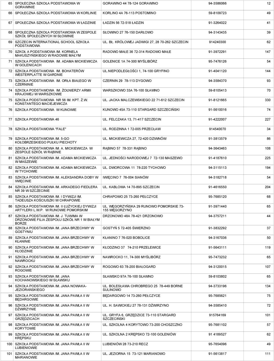 KRÓLOWEJ JADWIGI 27, 28 70-262 SZCZECIN 9142300 62 70 SZKOŁ A IM. KORNELA MAKUSZYŃSKIEGO W RADOWIE MAŁYM RADOWO MAŁE 36 72-314 RADOWO MAŁE 91-3972291 147 71 SZKOŁA IM.