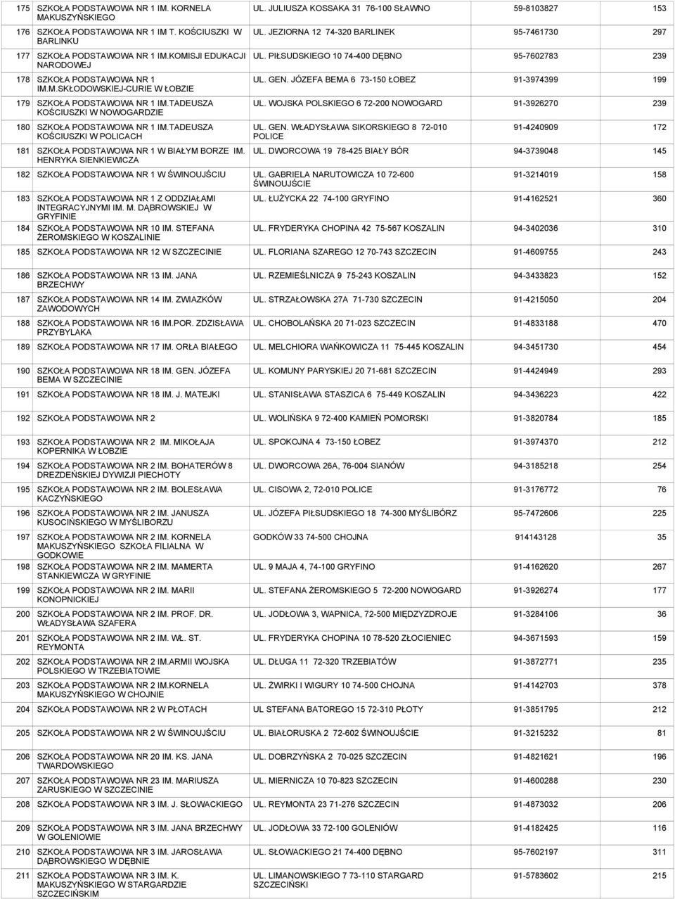 JÓZEFA BEMA 6 73-1 ŁOBEZ 91-3974399 199 179 SZKOŁA NR 1 IM.TADEUSZA KOŚCIUSZKI W NOWOGARDZIE UL. WOJSKA POLSKIEGO 6 72-200 NOWOGARD 91-3926270 239 180 SZKOŁA NR 1 IM.TADEUSZA KOŚCIUSZKI W POLICACH UL.