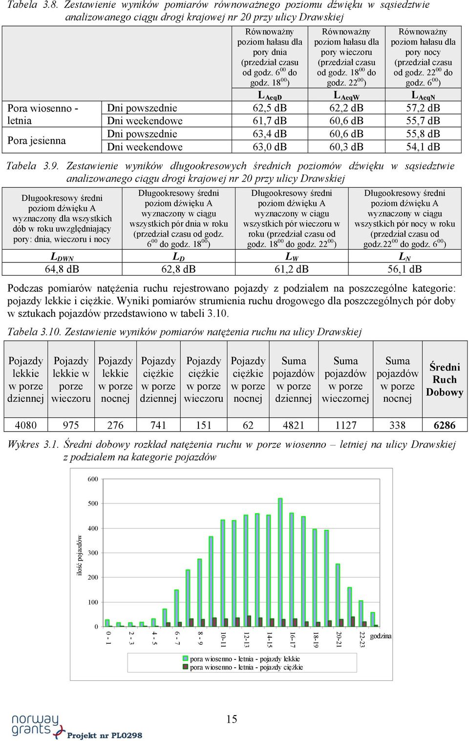 pory dnia (przedział czasu od godz. 6 00 do godz. 18 00 ) Równoważny poziom hałasu dla pory wieczoru (przedział czasu od godz. 18 00 do godz.