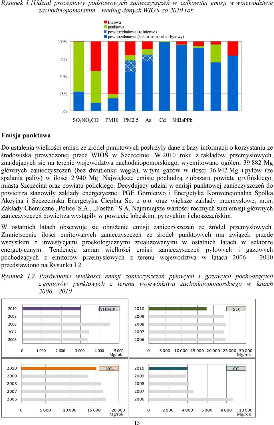 (sektor komunalno-bytowy) 75% 50% 25% 0% SO 2 NO 2 CO PM10 PM2,5 As Cd NiBaPPb Emisja punktowa Do ustalenia wielkości emisji ze źródeł punktowych posłużyły dane z bazy informacji o korzystaniu ze