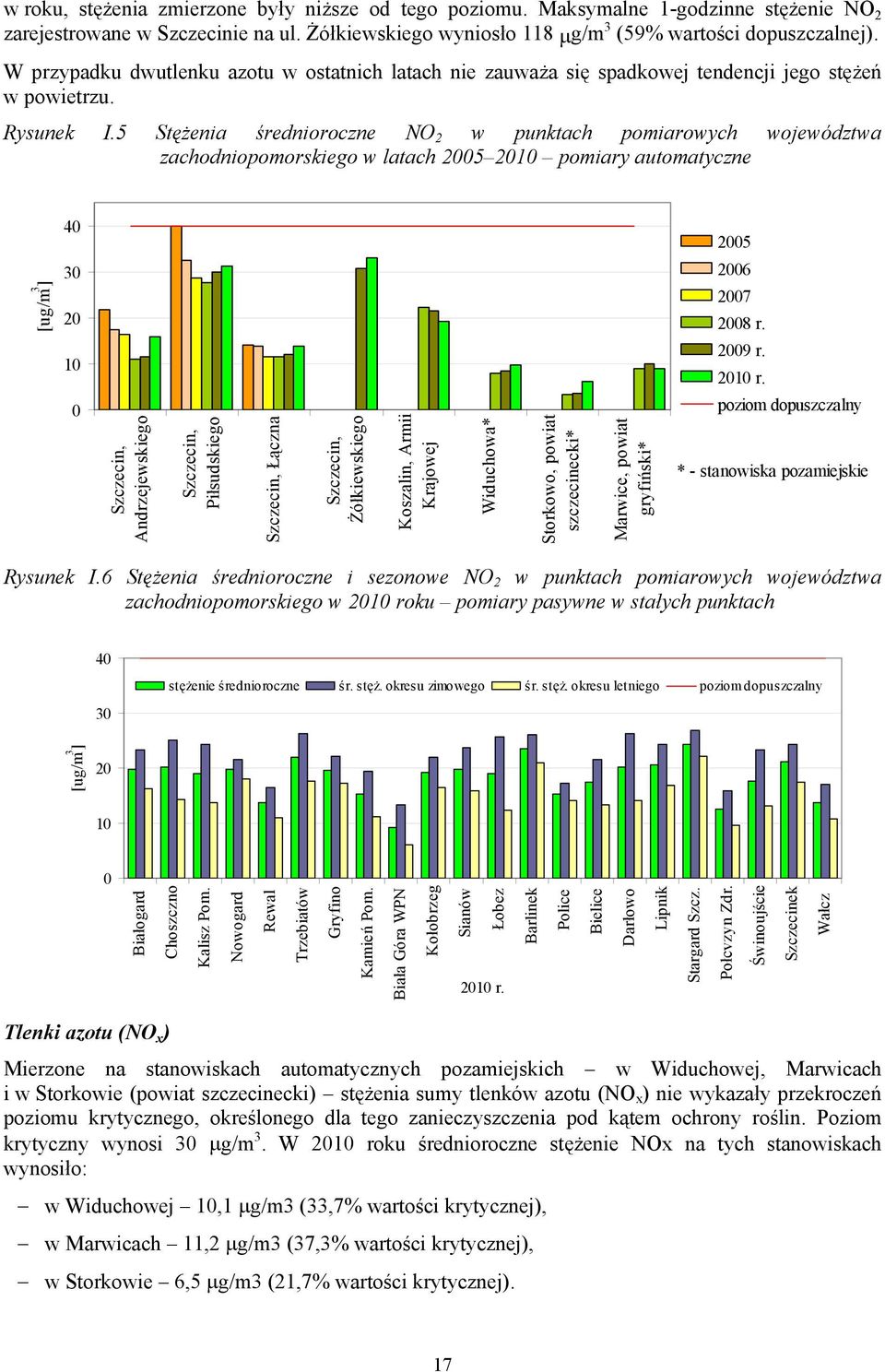 5 Stężenia średnioroczne NO 2 w punktach pomiarowych województwa zachodniopomorskiego w latach 2005 2010 pomiary automatyczne [ug/m 3 ] 40 30 20 10 0 Szczecin, Andrzejewskiego Szczecin, Piłsudskiego