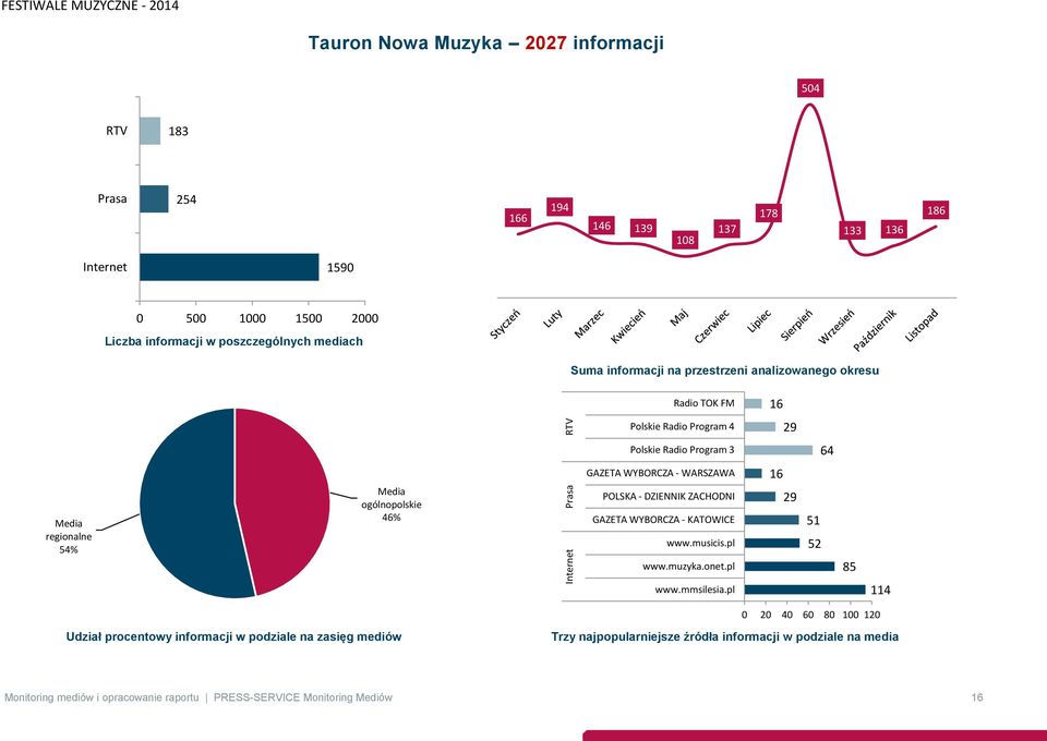 ogólnopolskie 46% GAZETA WYBORCZA - WARSZAWA POLSKA - DZIENNIK ZACHODNI GAZETA WYBORCZA - KATOWICE www.musicis.pl www.muzyka.onet.pl 16 29 51 52 85 www.mmsilesia.