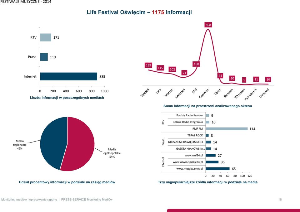 46% ogólnopolskie 54% GŁOS ZIEMI OŚWIĘCIMSKIEJ GAZETA KRAKOWSKA www.rmf24.pl www.oswiecimskie24.pl 14 14 27 35 www.muzyka.onet.