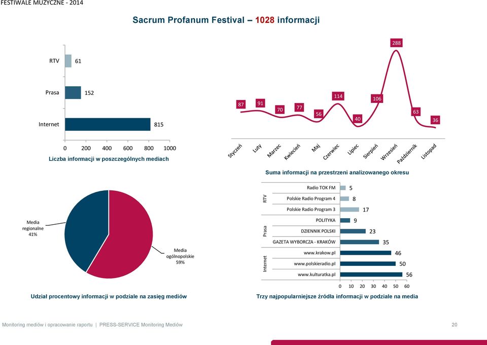 ogólnopolskie 59% POLITYKA DZIENNIK POLSKI GAZETA WYBORCZA - KRAKÓW www.krakow.pl www.polskieradio.pl 9 23 35 46 50 www.kulturatka.