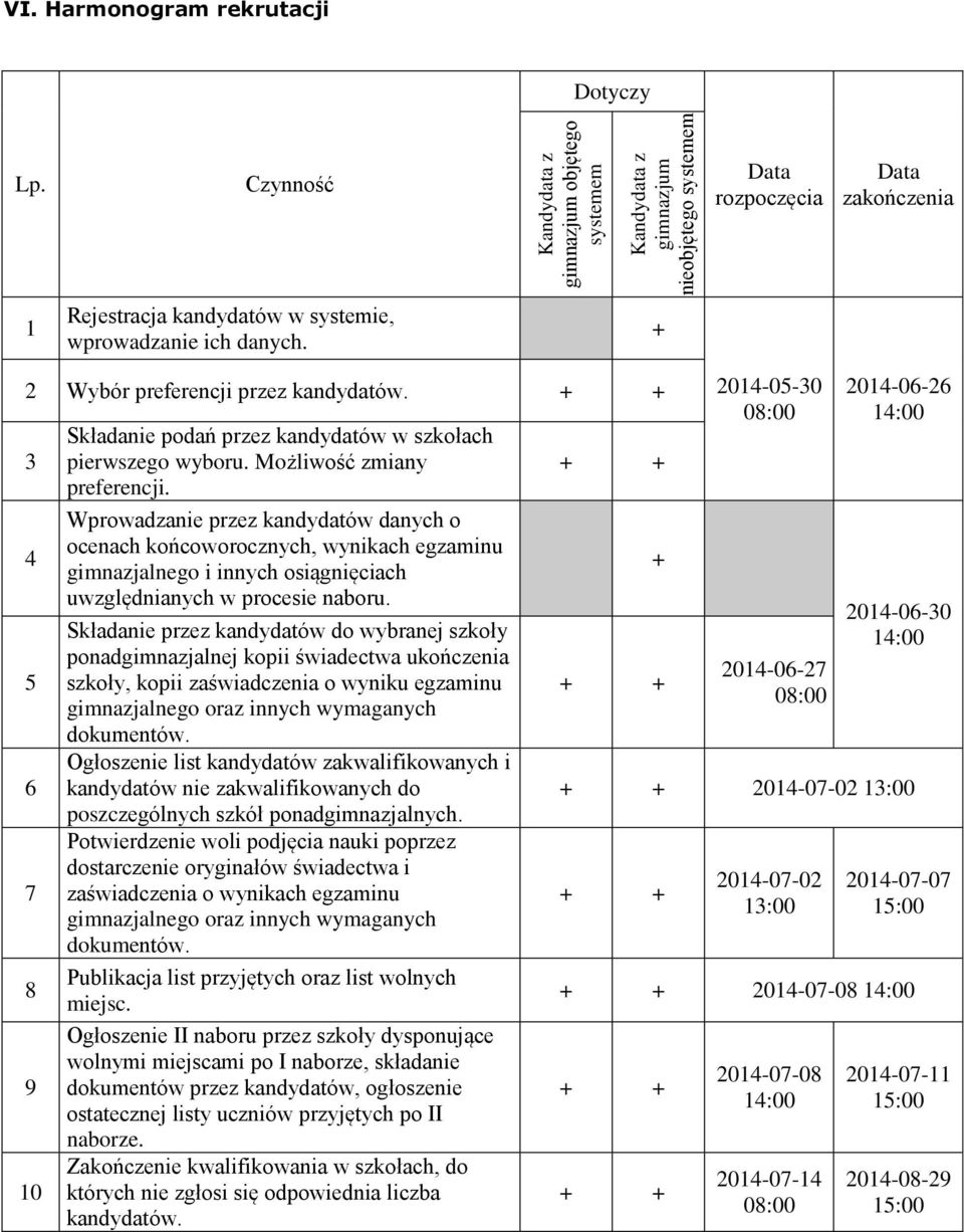 + 2 Wybór preferencji przez kandydatów. 3 4 5 6 7 8 9 10 Składanie podań przez kandydatów w szkołach pierwszego wyboru. Możliwość zmiany preferencji.