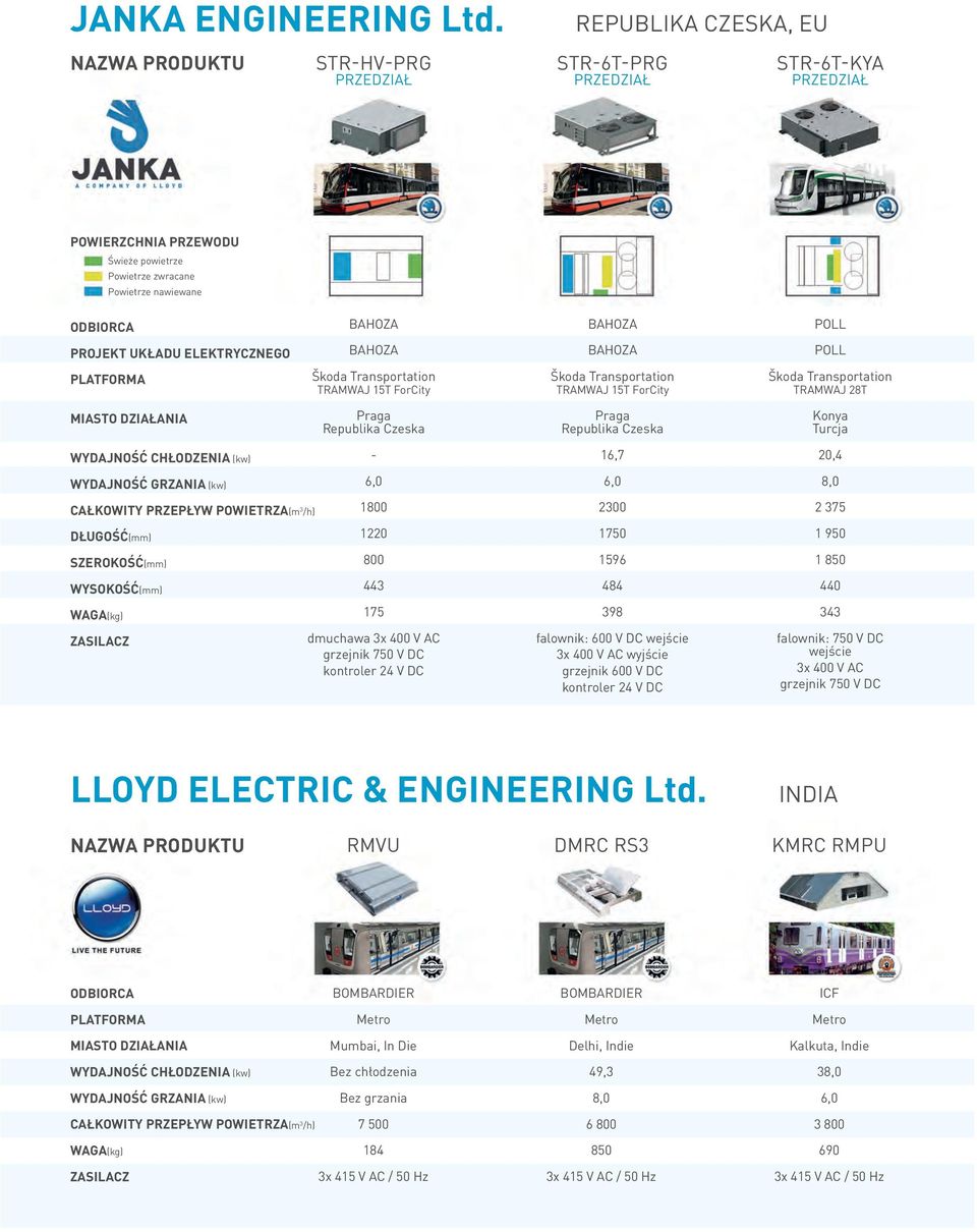 TRAMWAJ 15T ForCity TRAMWAJ 15T ForCity TRAMWAJ 28T MIASTO DZIAŁANIA Praga Praga Konya Turcja WYDAJNOŚĆ CHŁODZENIA (kw) WYDAJNOŚĆ GRZANIA (kw) CAŁKOWITY PRZEPŁYW POWIETRZA(m 3 /h) DŁUGOŚĆ(mm)