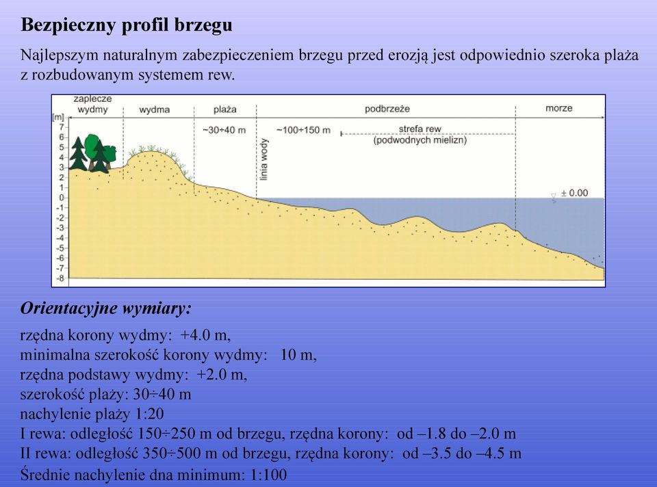 0 m, minimalna szerokość korony wydmy: 10 m, rzędna podstawy wydmy: +2.