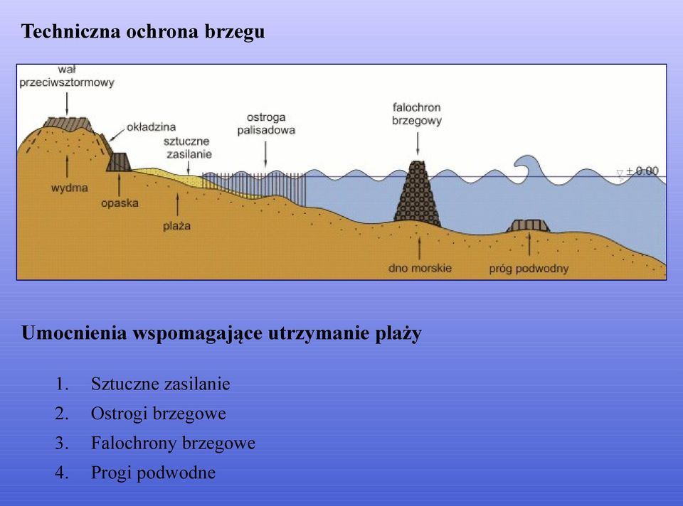 Sztuczne zasilanie 2.