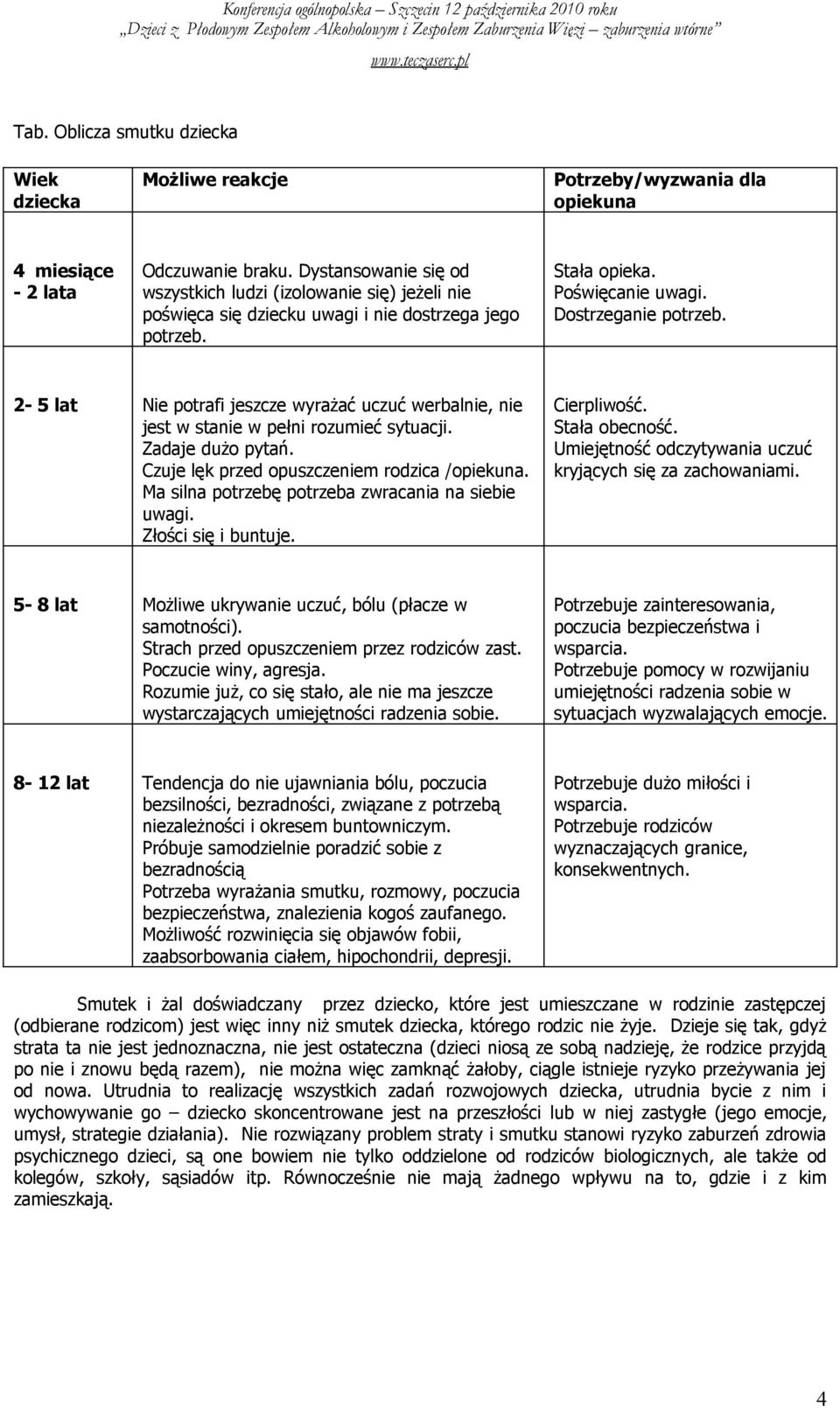 2-5 lat Nie potrafi jeszcze wyrażać uczuć werbalnie, nie jest w stanie w pełni rozumieć sytuacji. Zadaje dużo pytań. Czuje lęk przed opuszczeniem rodzica /opiekuna.