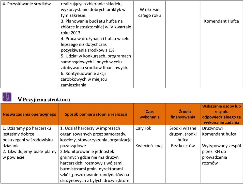 Kontynuowanie akcji zarobkowych w miejscu zamieszkania W okresie całego roku V Przyjazna struktura 1. Działamy po harcersku jesteśmy dobrze postrzegani w środowisku działania 2.