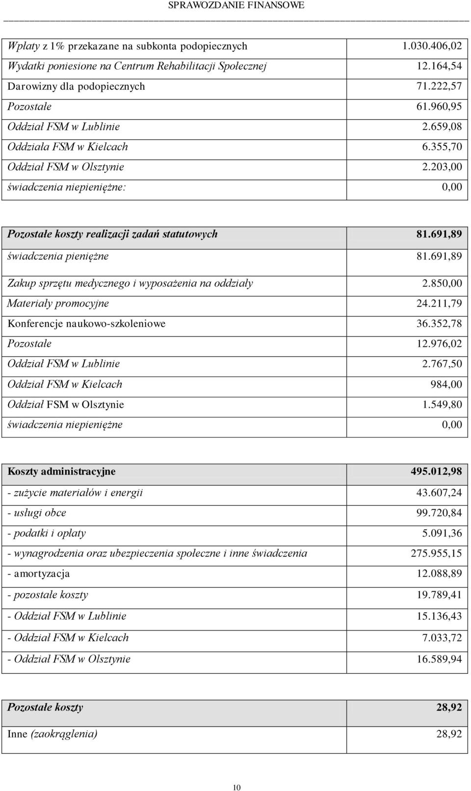 691,89 świadczenia pieniężne 81.691,89 Zakup sprzętu medycznego i wyposażenia na oddziały 2.85 Materiały promocyjne 24.211,79 Konferencje naukowo-szkoleniowe 36.352,78 Pozostałe 12.