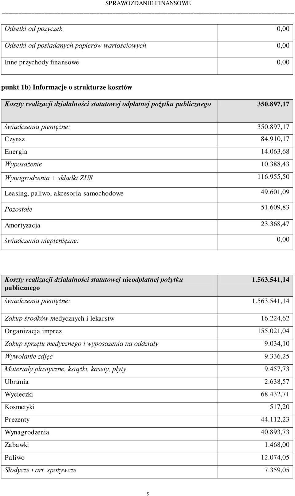 601,09 Pozostałe 51.609,83 Amortyzacja 23.368,47 świadczenia niepieniężne: Koszty realizacji działalności statutowej nieodpłatnej pożytku publicznego 1.563.