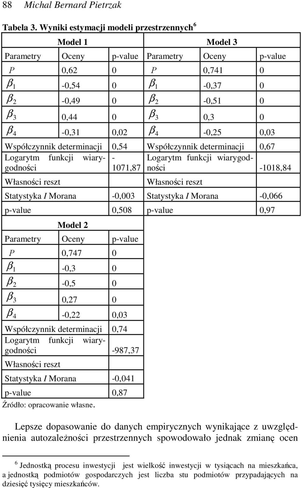 0,02 β 4-0,25 0,03 Współczynnik determinacji 0,54 Współczynnik determinacji 0,67 Logarytm funkcji wiarygodności 1071,87 ności - Logarytm funkcji wiarygod- -1018,84 Własności reszt Własności reszt