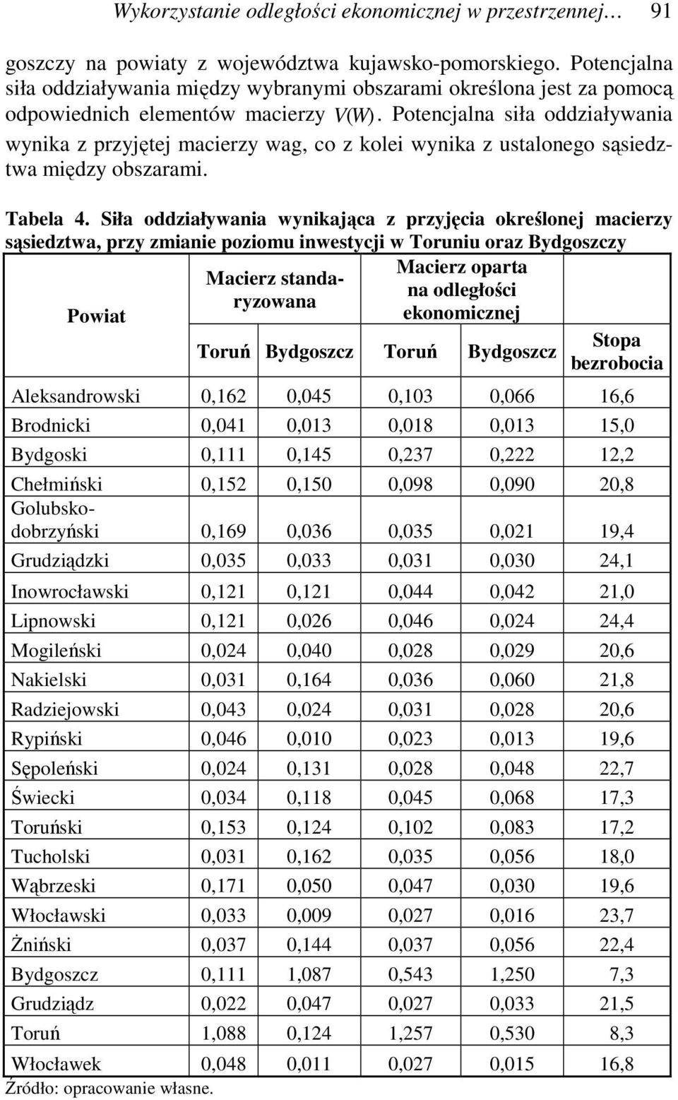 Potencjalna siła oddziaływania wynika z przyjętej macierzy wag, co z kolei wynika z ustalonego sąsiedztwa między obszarami. Tabela 4.