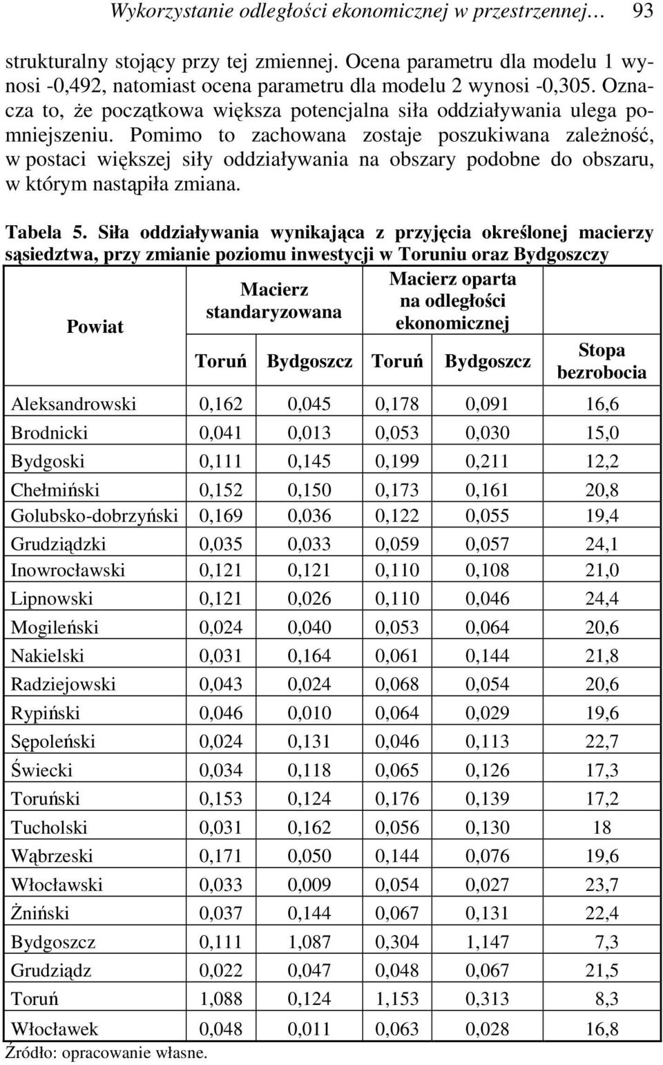 Pomimo to zachowana zostaje poszukiwana zależność, w postaci większej siły oddziaływania na obszary podobne do obszaru, w którym nastąpiła zmiana. Tabela 5.