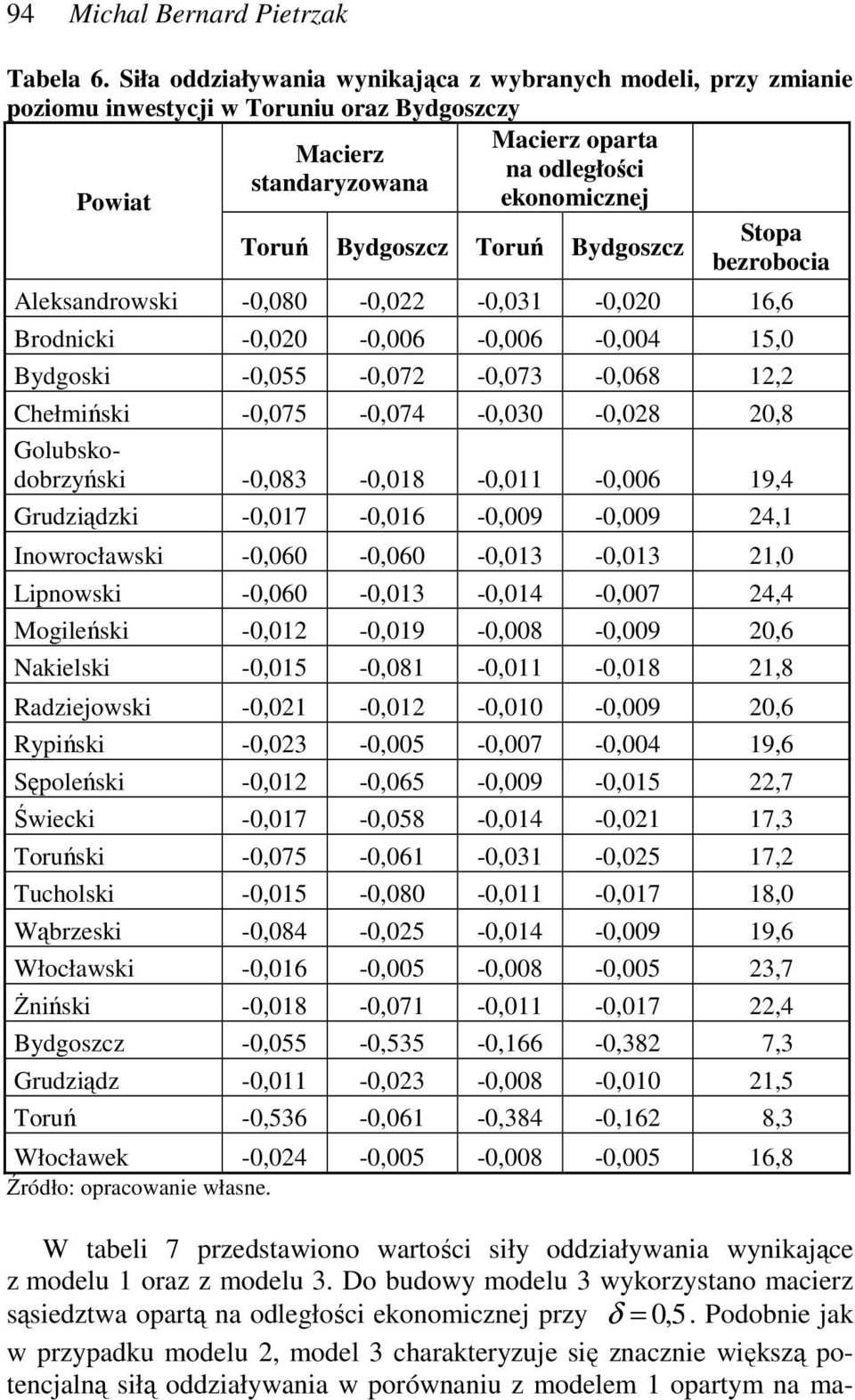 Bydgoszcz Toruń Bydgoszcz bezrobocia Aleksandrowski -0,080-0,022-0,031-0,020 16,6 Brodnicki -0,020-0,006-0,006-0,004 15,0 Bydgoski -0,055-0,072-0,073-0,068 12,2 Chełmiński -0,075-0,074-0,030-0,028