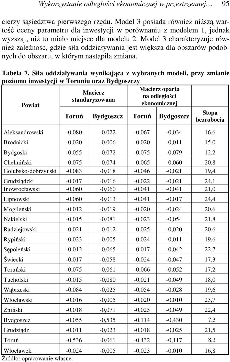 Model 3 charakteryzuje również zależność, gdzie siła oddziaływania jest większa dla obszarów podobnych do obszaru, w którym nastąpiła zmiana. Tabela 7.