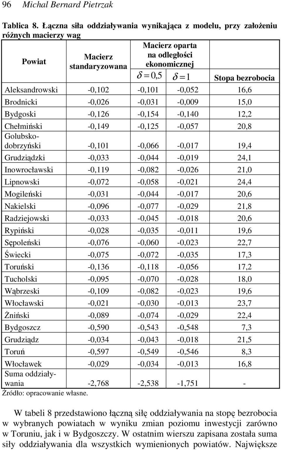 Aleksandrowski -0,102-0,101-0,052 16,6 Brodnicki -0,026-0,031-0,009 15,0 Bydgoski -0,126-0,154-0,140 12,2 Chełmiński -0,149-0,125-0,057 20,8 Golubskodobrzyński -0,101-0,066-0,017 19,4 Grudziądzki