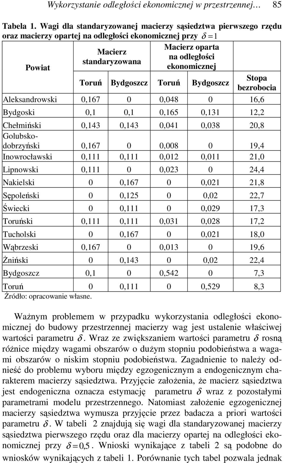 Bydgoszcz Toruń Bydgoszcz Stopa bezrobocia Aleksandrowski 0,167 0 0,048 0 16,6 Bydgoski 0,1 0,1 0,165 0,131 12,2 Chełmiński 0,143 0,143 0,041 0,038 20,8 Golubskodobrzyński 0,167 0 0,008 0 19,4