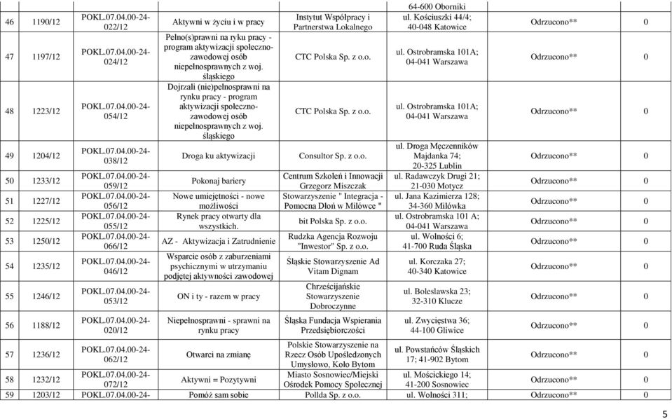 śląskiego Dojrzali (nie)pełnosprawni na rynku pracy - program aktywizacji społecznozawodowej osób niepełnosprawnych z woj.