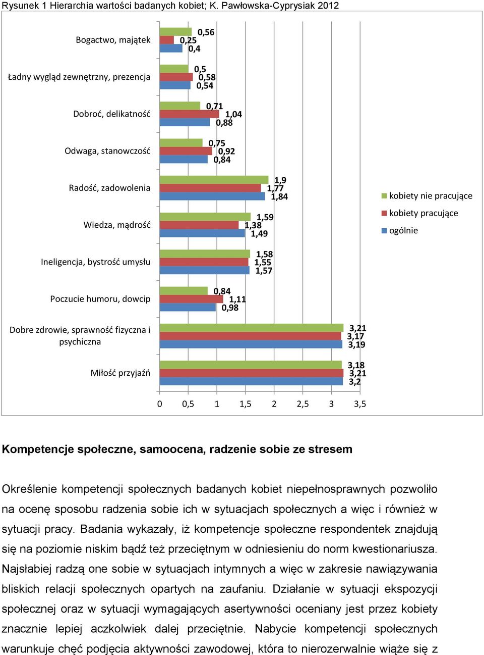 Wiedza, mądrość Ineligencja, bystrość umysłu Poczucie humoru, dowcip 1,9 1,77 1,84 1,59 1,38 1,49 1,58 1,55 1,57 0,84 1,11 0,98 kobiety nie pracujące kobiety pracujące ogólnie Dobre zdrowie,