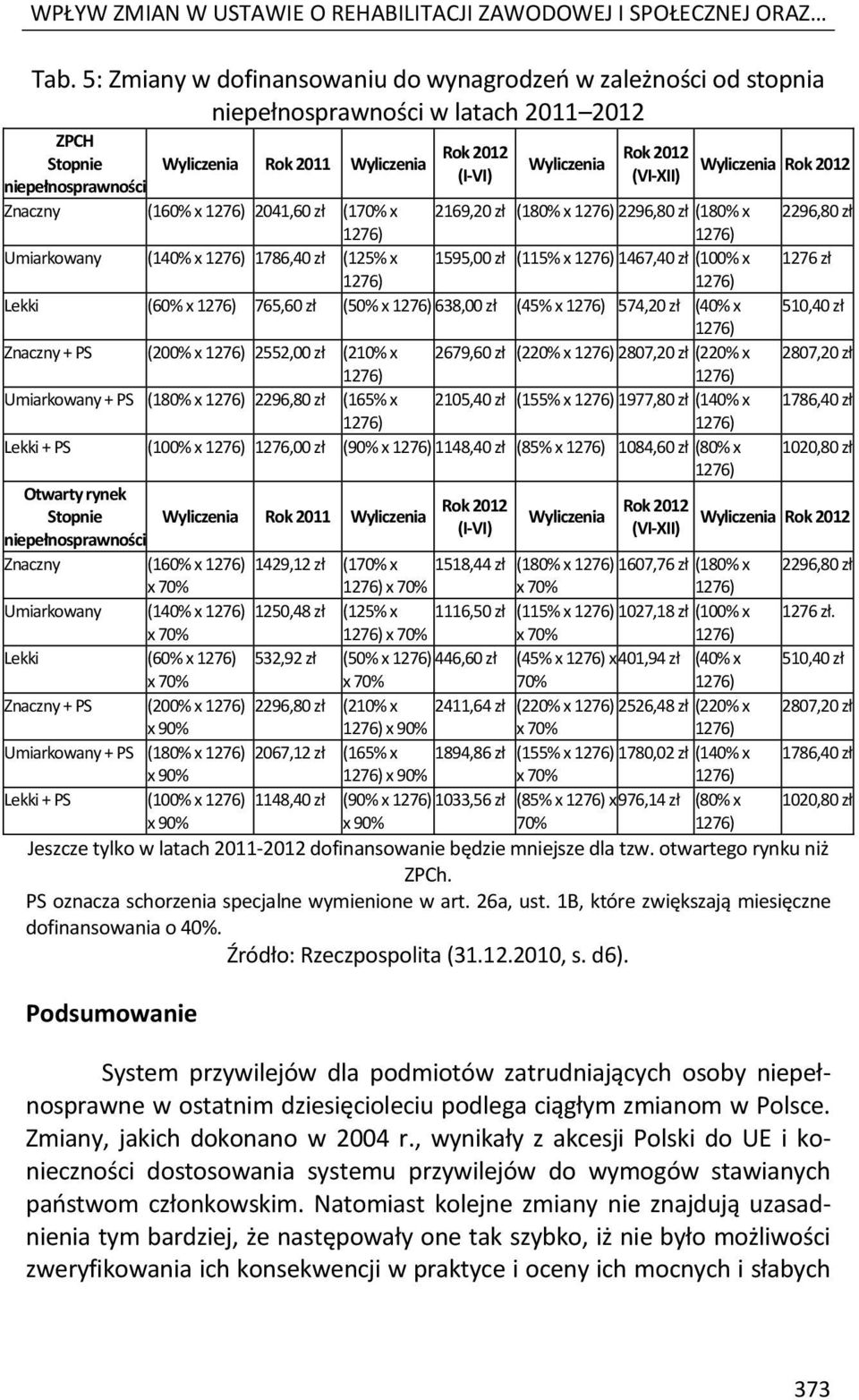 x Umiarkowany (140% x 1786,40 zł (125% x Rok 2012 (I-VI) Wyliczenia Rok 2012 (VI-XII) 2169,20 zł (180% x 2296,80 zł (180% x 1595,00 zł (115% x 1467,40 zł (100% x Lekki (60% x 765,60 zł (50% x 638,00