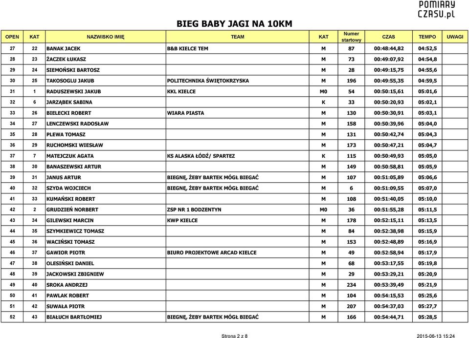 05:03,1 34 27 LENCZEWSKI RADOSŁAW M 158 00:50:39,96 05:04,0 35 28 PLEWA TOMASZ M 131 00:50:42,74 05:04,3 36 29 RUCHOMSKI WIESŁAW M 173 00:50:47,21 05:04,7 37 7 MATEJCZUK AGATA KS ALASKA ŁÓDŹ/ SPARTEZ