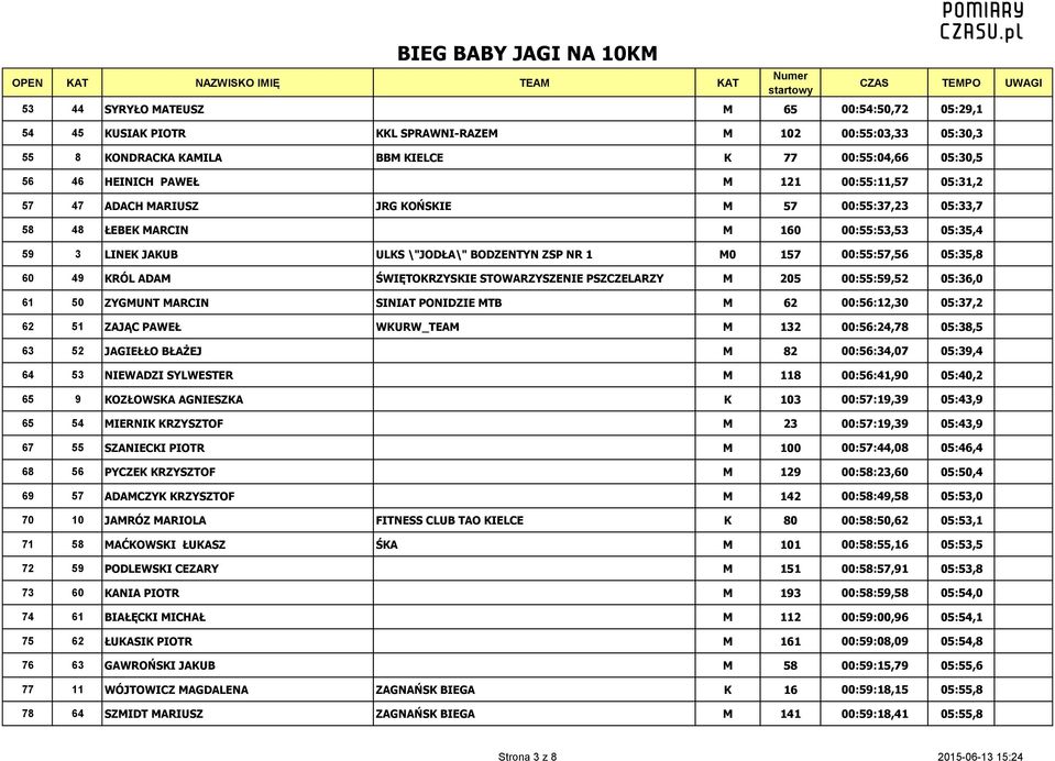 60 49 KRÓL ADAM ŚWIĘTOKRZYSKIE STOWARZYSZENIE PSZCZELARZY M 205 00:55:59,52 05:36,0 61 50 ZYGMUNT MARCIN SINIAT PONIDZIE MTB M 62 00:56:12,30 05:37,2 62 51 ZAJĄC PAWEŁ WKURW_TEAM M 132 00:56:24,78