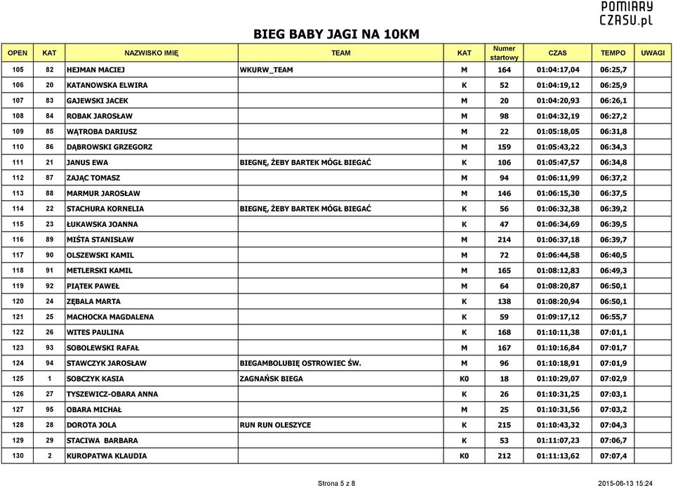 TOMASZ M 94 01:06:11,99 06:37,2 113 88 MARMUR JAROSŁAW M 146 01:06:15,30 06:37,5 114 22 STACHURA KORNELIA BIEGNĘ, ŻEBY BARTEK MÓGŁ BIEGAĆ K 56 01:06:32,38 06:39,2 115 23 ŁUKAWSKA JOANNA K 47